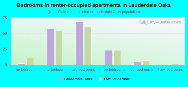 Bedrooms in renter-occupied apartments in Lauderdale Oaks
