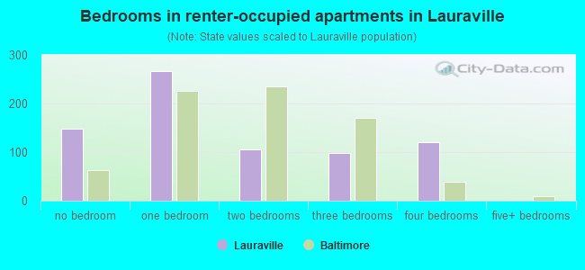Bedrooms in renter-occupied apartments in Lauraville