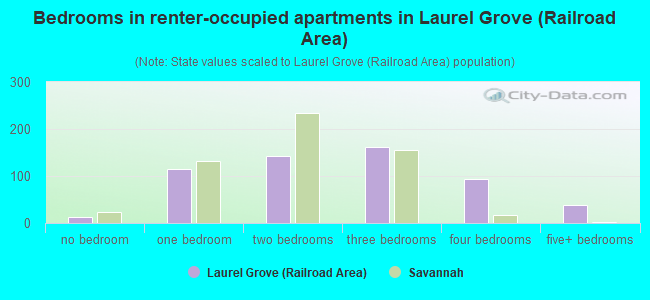 Bedrooms in renter-occupied apartments in Laurel Grove (Railroad Area)