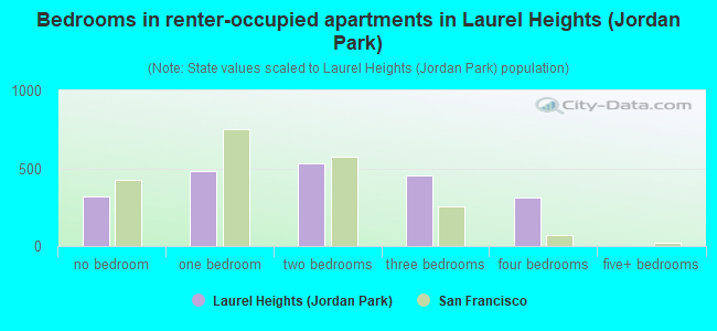 Bedrooms in renter-occupied apartments in Laurel Heights (Jordan Park)
