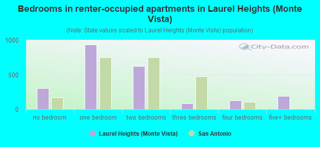 Bedrooms in renter-occupied apartments in Laurel Heights (Monte Vista)