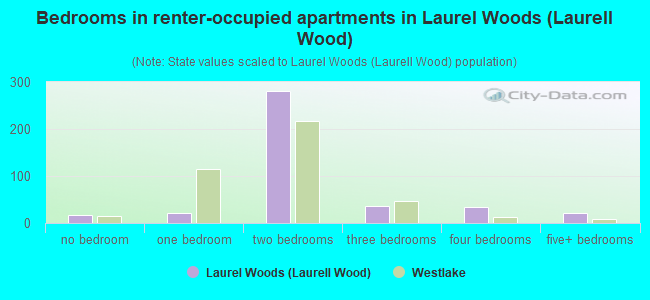 Bedrooms in renter-occupied apartments in Laurel Woods (Laurell Wood)