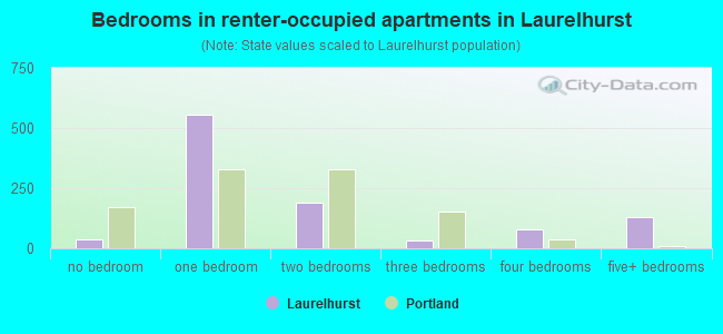 Bedrooms in renter-occupied apartments in Laurelhurst