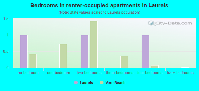 Bedrooms in renter-occupied apartments in Laurels