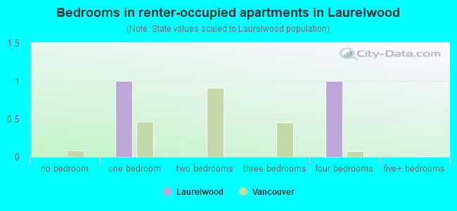 Bedrooms in renter-occupied apartments in Laurelwood