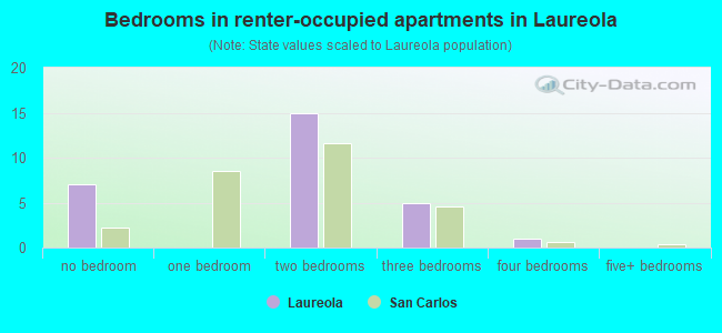 Bedrooms in renter-occupied apartments in Laureola