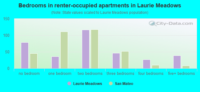 Bedrooms in renter-occupied apartments in Laurie Meadows