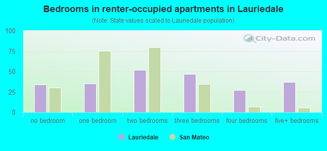 Bedrooms in renter-occupied apartments in Lauriedale