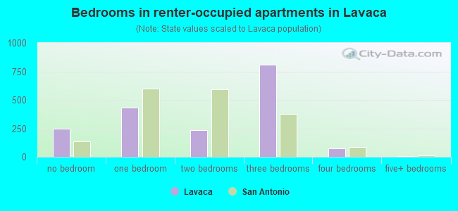 Bedrooms in renter-occupied apartments in Lavaca