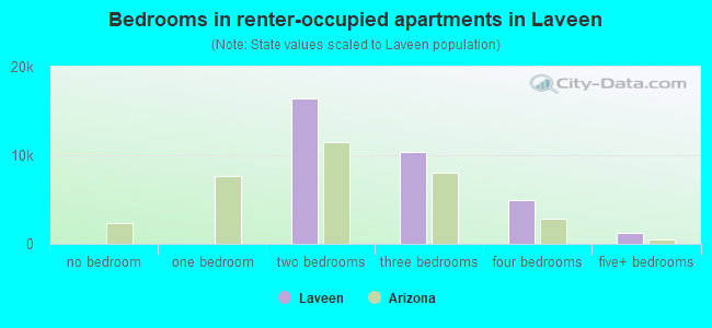 Bedrooms in renter-occupied apartments in Laveen