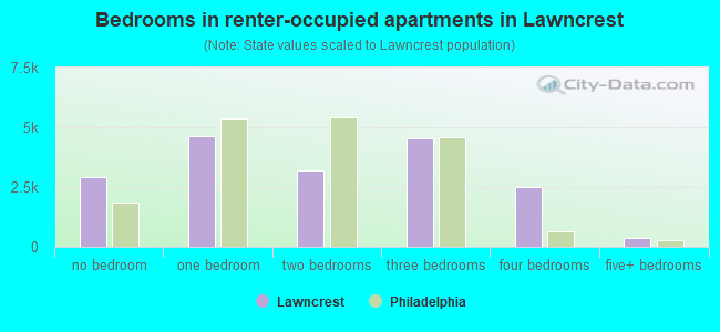 Bedrooms in renter-occupied apartments in Lawncrest