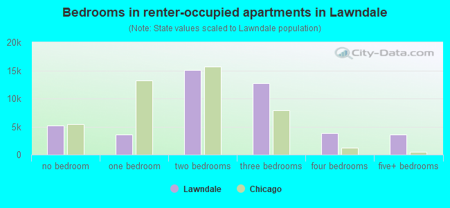 Bedrooms in renter-occupied apartments in Lawndale