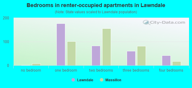 Bedrooms in renter-occupied apartments in Lawndale