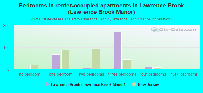 Bedrooms in renter-occupied apartments in Lawrence Brook (Lawrence Brook Manor)
