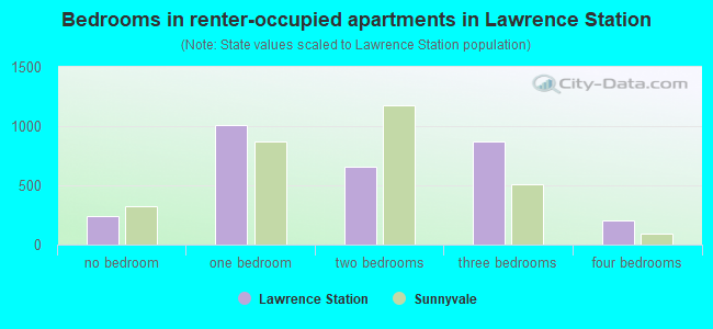 Bedrooms in renter-occupied apartments in Lawrence Station