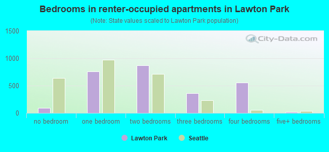Bedrooms in renter-occupied apartments in Lawton Park