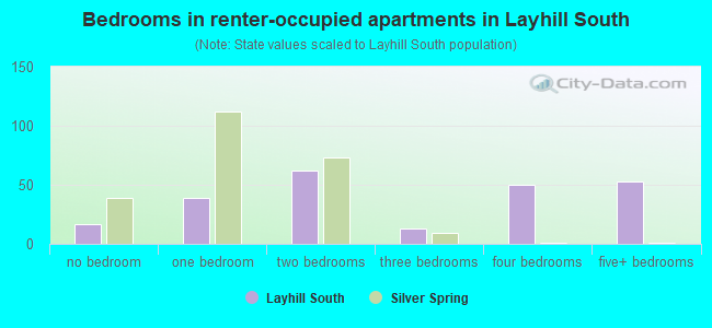 Bedrooms in renter-occupied apartments in Layhill South