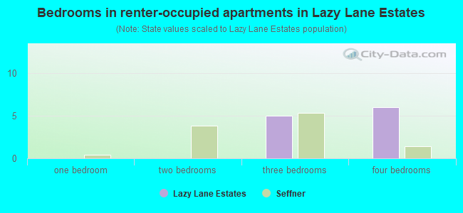 Bedrooms in renter-occupied apartments in Lazy Lane Estates