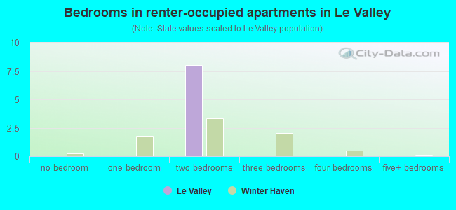 Bedrooms in renter-occupied apartments in Le Valley