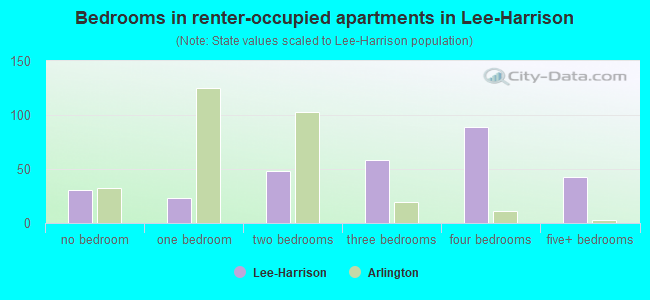 Bedrooms in renter-occupied apartments in Lee-Harrison