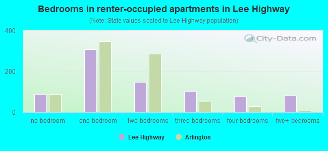Bedrooms in renter-occupied apartments in Lee Highway