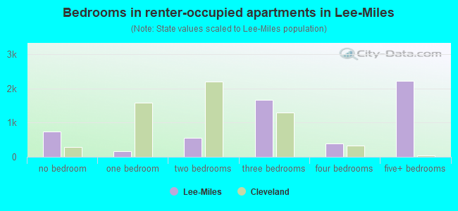 Bedrooms in renter-occupied apartments in Lee-Miles
