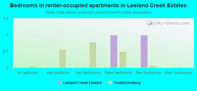 Bedrooms in renter-occupied apartments in Leeland Creek Estates