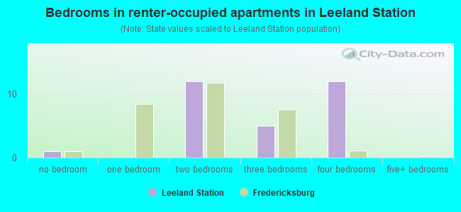 Bedrooms in renter-occupied apartments in Leeland Station