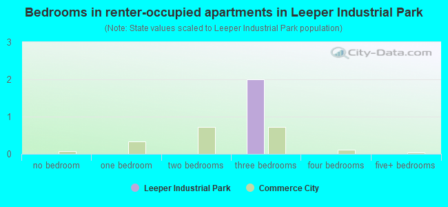Bedrooms in renter-occupied apartments in Leeper Industrial Park
