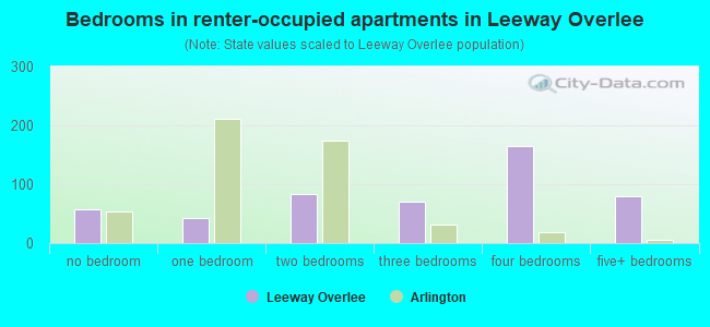 Bedrooms in renter-occupied apartments in Leeway Overlee
