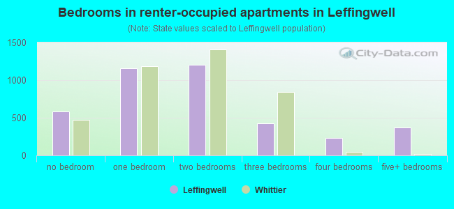 Bedrooms in renter-occupied apartments in Leffingwell