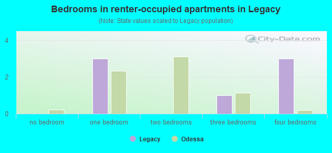 Bedrooms in renter-occupied apartments in Legacy