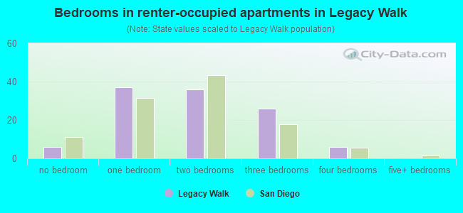 Bedrooms in renter-occupied apartments in Legacy Walk