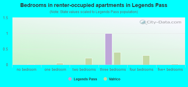 Bedrooms in renter-occupied apartments in Legends Pass