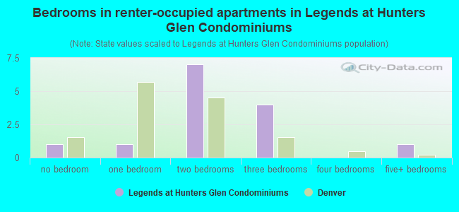 Bedrooms in renter-occupied apartments in Legends at Hunters Glen Condominiums
