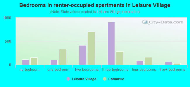 Bedrooms in renter-occupied apartments in Leisure Village