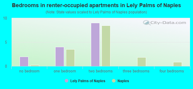 Bedrooms in renter-occupied apartments in Lely Palms of Naples
