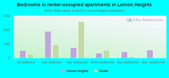 Bedrooms in renter-occupied apartments in Lemon Heights