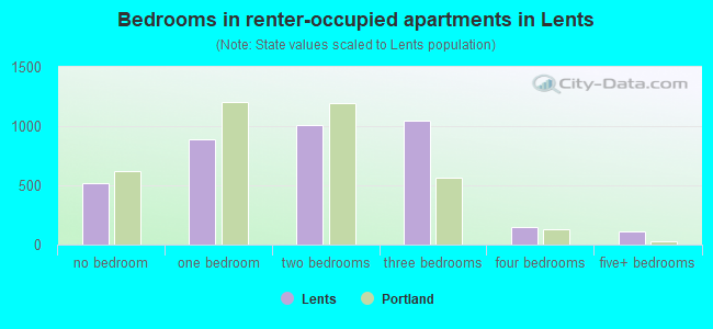 Bedrooms in renter-occupied apartments in Lents
