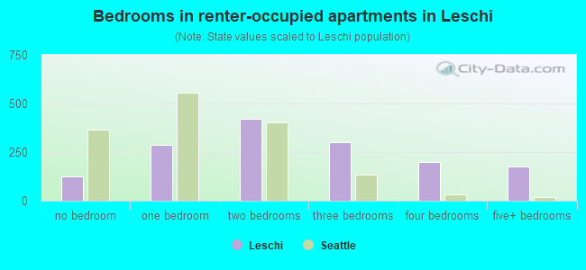 Bedrooms in renter-occupied apartments in Leschi