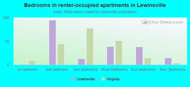 Bedrooms in renter-occupied apartments in Lewinsville