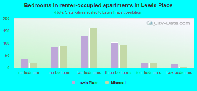Bedrooms in renter-occupied apartments in Lewis Place