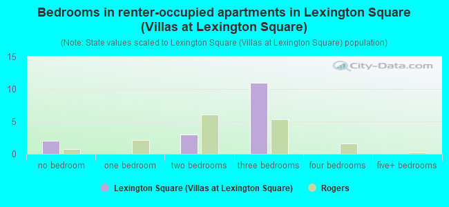 Bedrooms in renter-occupied apartments in Lexington Square (Villas at Lexington Square)