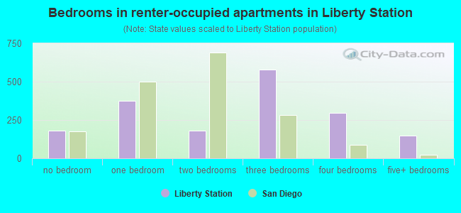 Bedrooms in renter-occupied apartments in Liberty Station