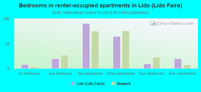 Bedrooms in renter-occupied apartments in Lido (Lido Faire)