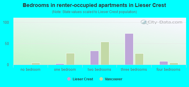 Bedrooms in renter-occupied apartments in Lieser Crest