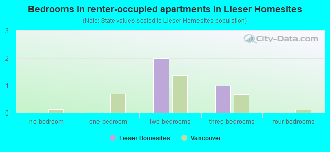 Bedrooms in renter-occupied apartments in Lieser Homesites