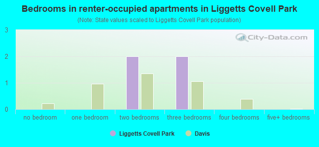 Bedrooms in renter-occupied apartments in Liggetts Covell Park
