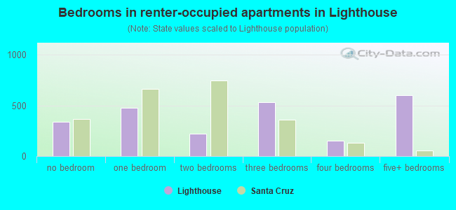 Bedrooms in renter-occupied apartments in Lighthouse