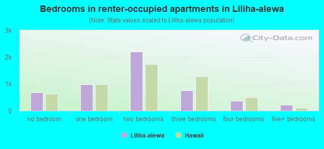 Bedrooms in renter-occupied apartments in Liliha-alewa